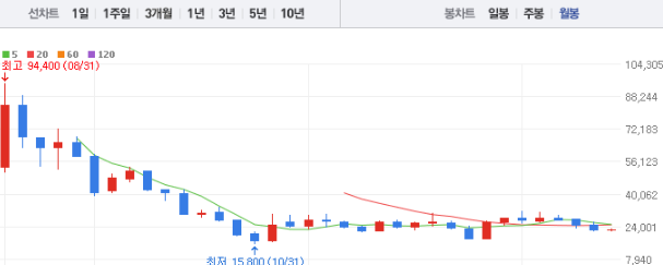 카카오뱅크 주가전망 목표주가 배당금