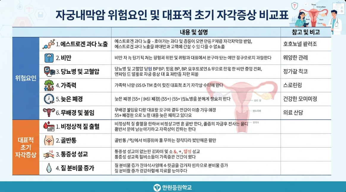 자궁내막암 위험 요인 및 대표적인 초기 자각 증상 비교표