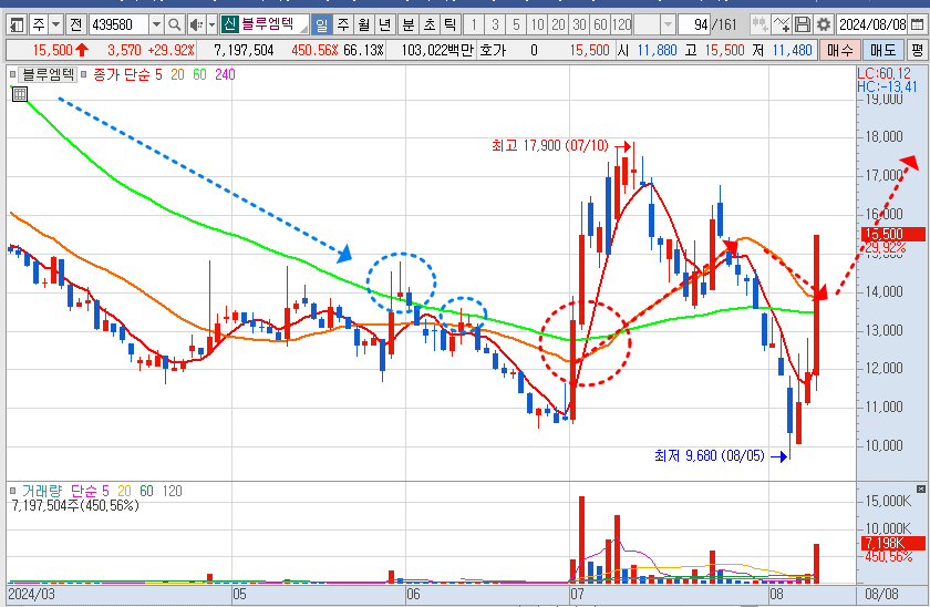 블루엠텍 주가 일봉 차트 분석