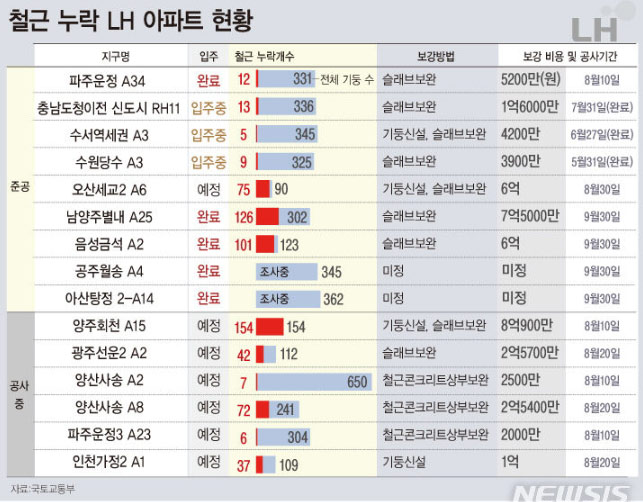 철근 누락 LH 아파트 현황