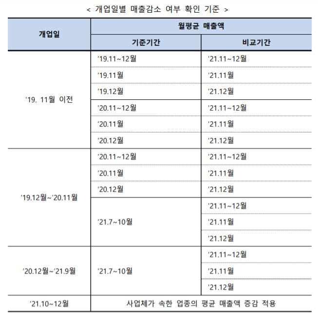 소상공인 방역지원금 매출감소