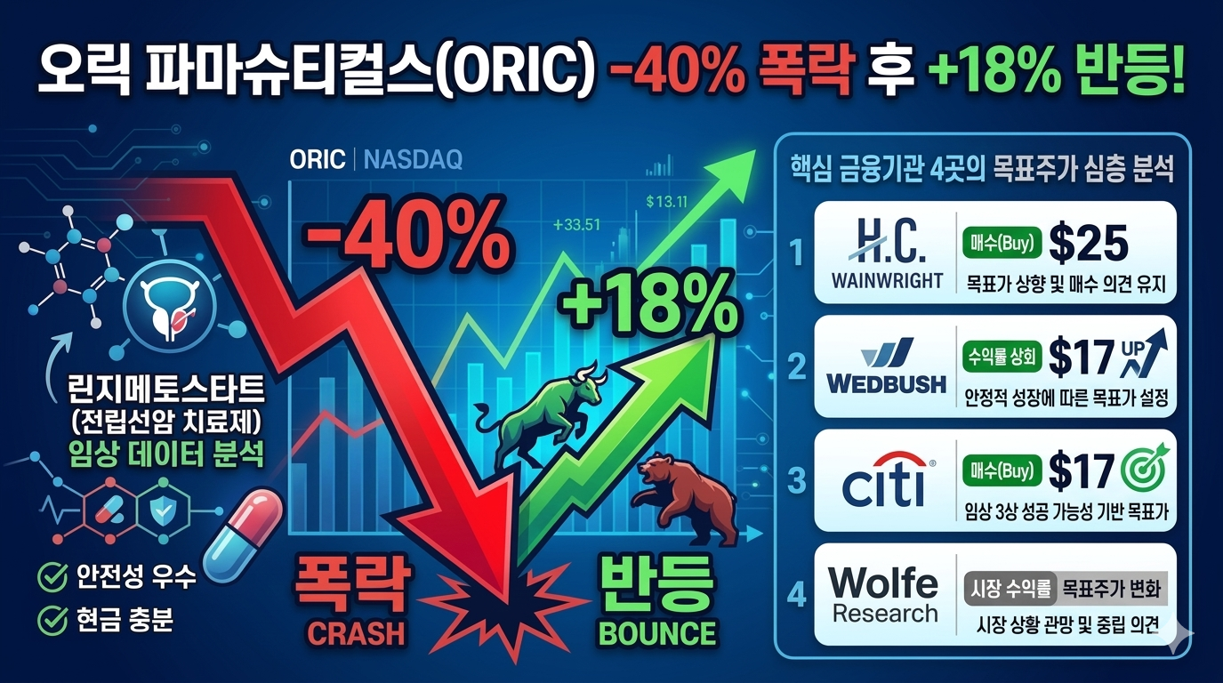 "오릭 파마슈티컬스(ORIC) 주가 -40% 폭락 후 18% 반등을 알리는 주식 차트와 기관별 목표주가 인포그래픽 썸네일"