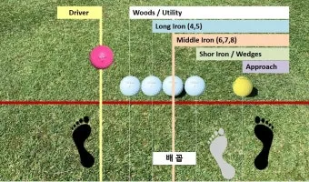 골프 공위치 조절로 구질 바꾸기 드로우 페이드 탄도 컨트롤_3