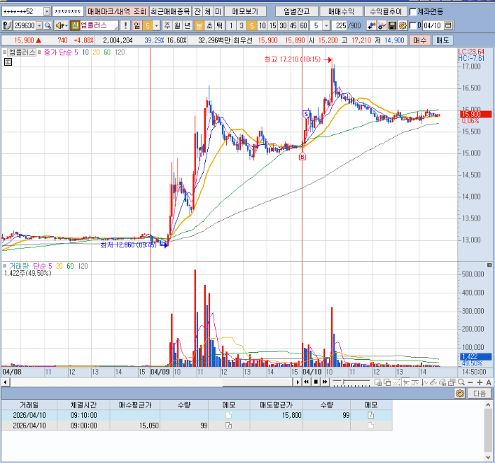 4월10일 엠플러스 분봉