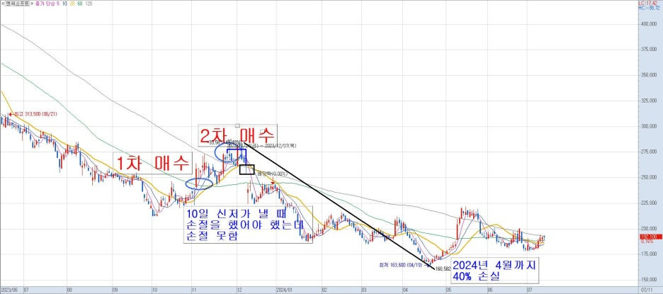 키움증권-엔씨소프트-일봉차트