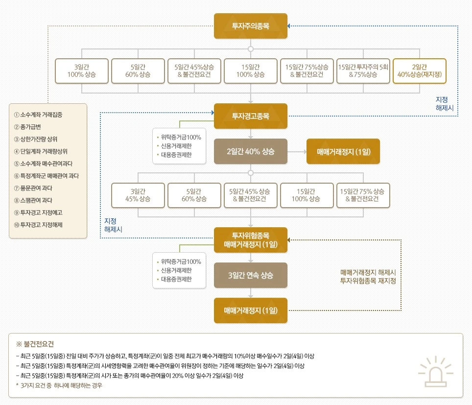 단계별-시장경보제도-흐름도
