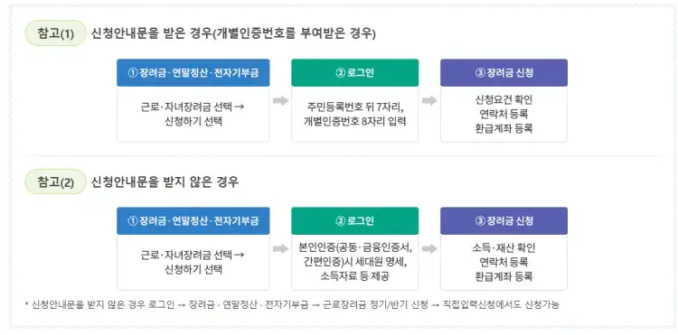 근로장려금 신청방법