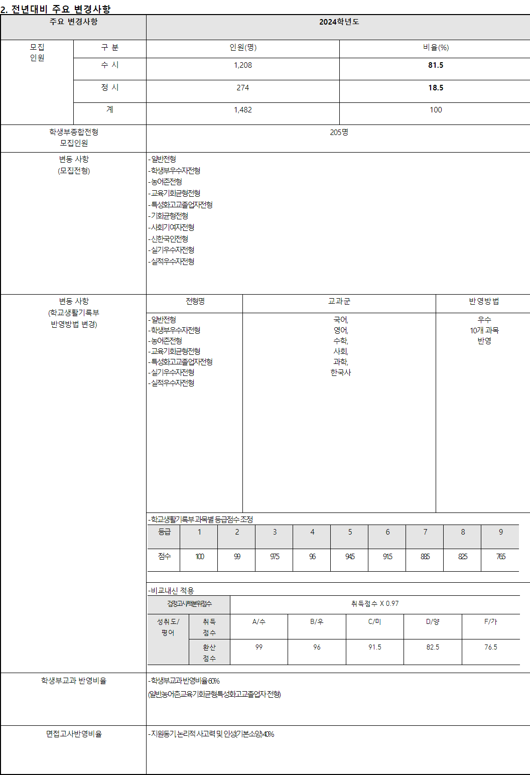 2024학년도 신한대학교 수시전형 전년 대비 주요 변경사항