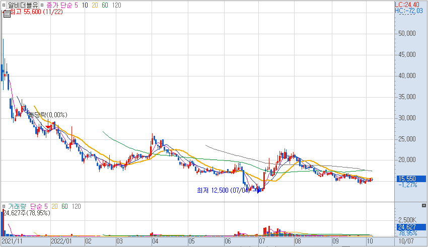 알비더블유 일봉차트