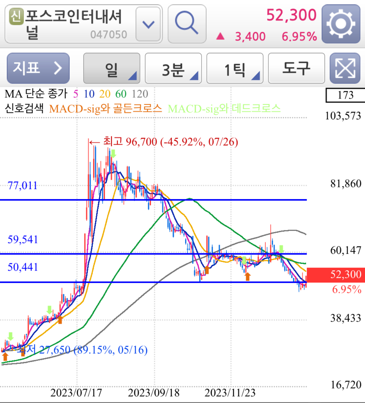 포스코인터내셔널 주가 차트 분석 - 일봉