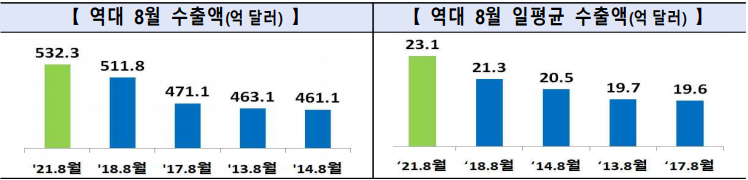 8월 수출 동향보고서