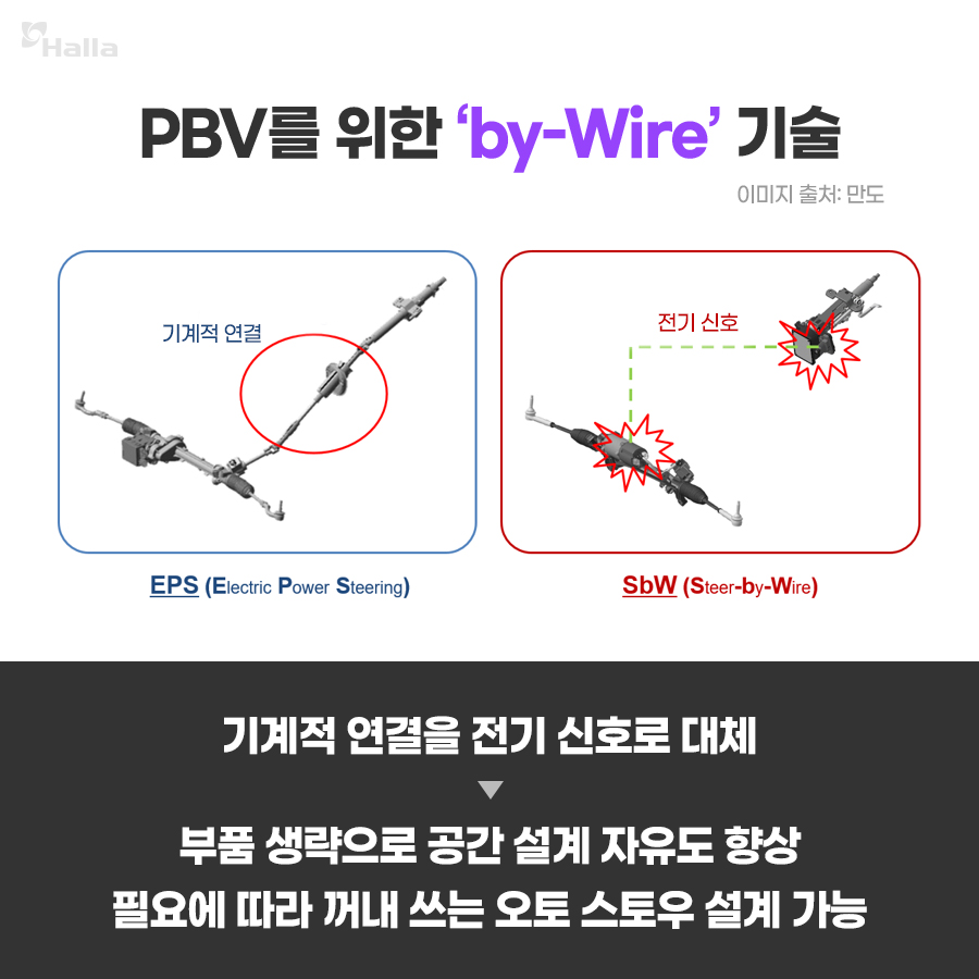 PBV를 위한 'by-Wire' 기술
기계적 연결을 전기 신호로 대체하면 부품 생략으로 공간 설계 자유도가 향상되며 필요에 따라 꺼내 쓰는 오토 스토우 설계가 가능