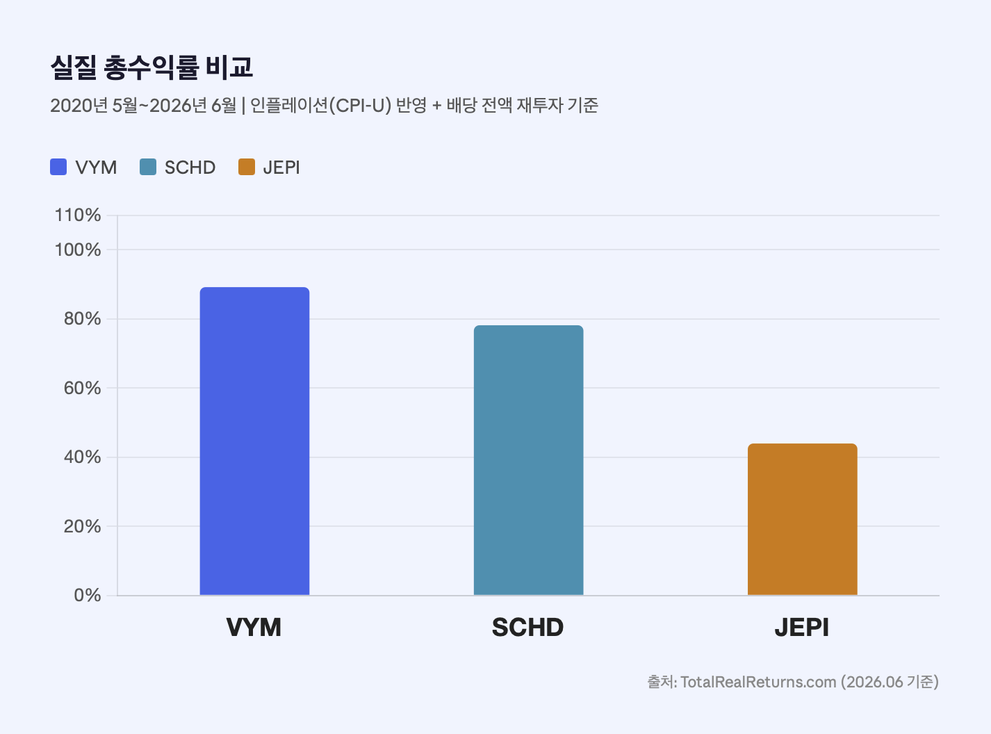 실질 총수익률 비교
2020년 5월~2026년 6월 ❘ 인플레이션(CPI-U) 반영 + 배당 전액 재투자 기준