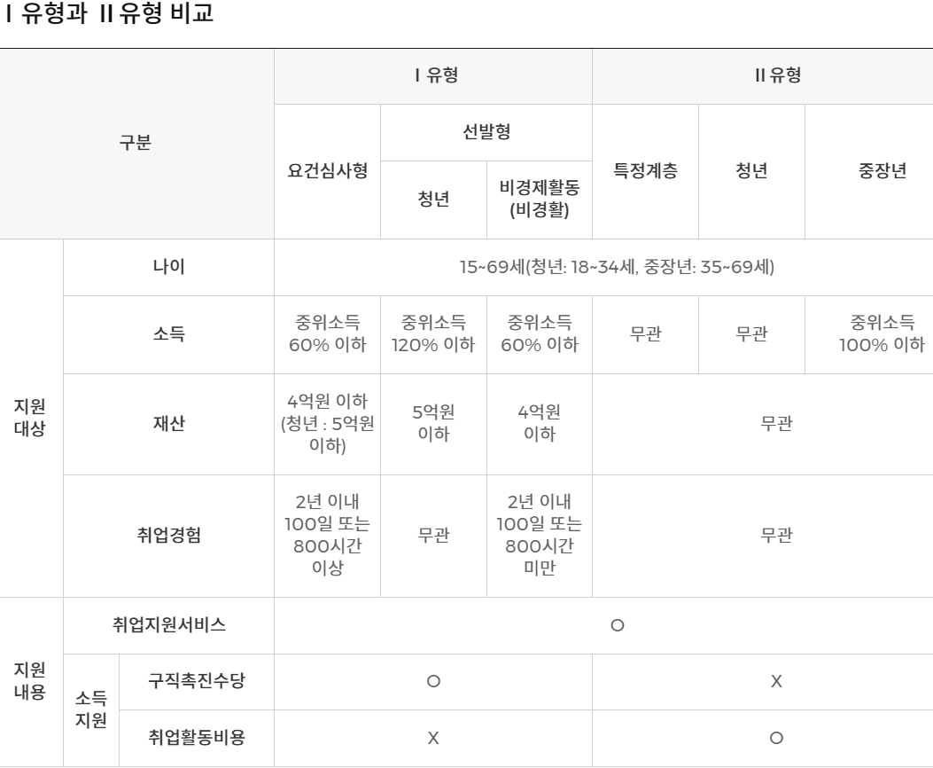 국민취업지원제도 유형별 지원 대상 비교.