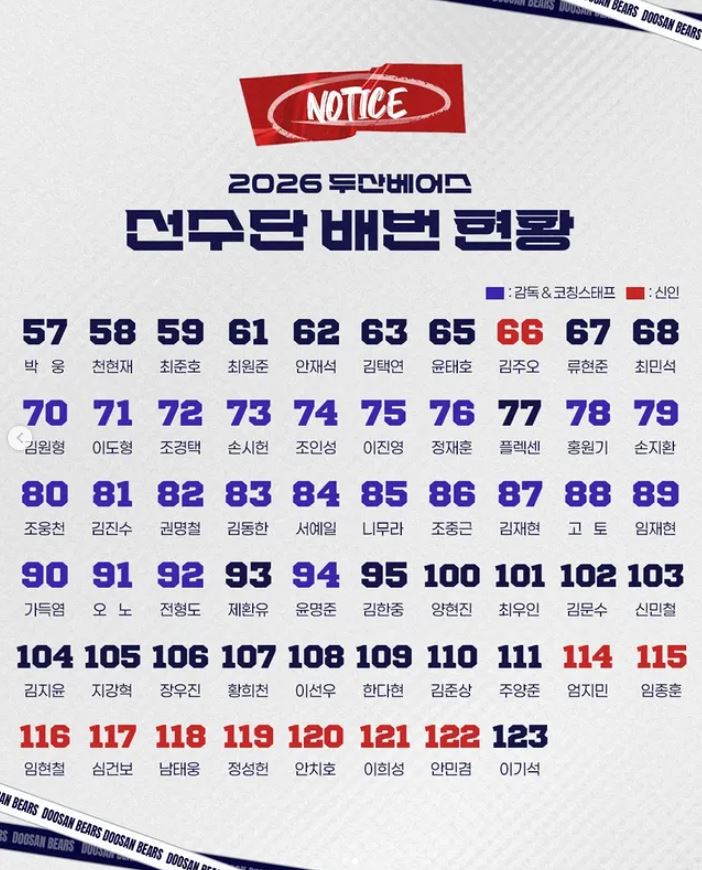 2026 두산베어스 선수단 배번 현황