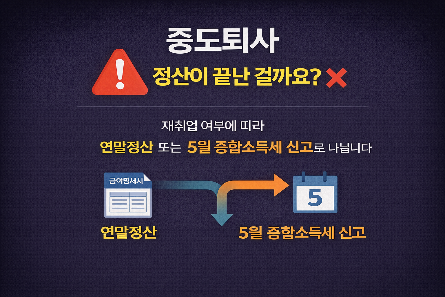 중도퇴사 시 퇴사 정산이 연말정산의 최종 정산이 아닐 수 있으며 재취업 여부에 따라 연말정산 또는 5월 종합소득세 신고로 갈린다는 내용