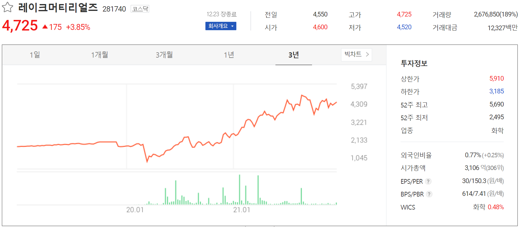 레이크머티리얼즈 주가 정보 (2021.12.23)