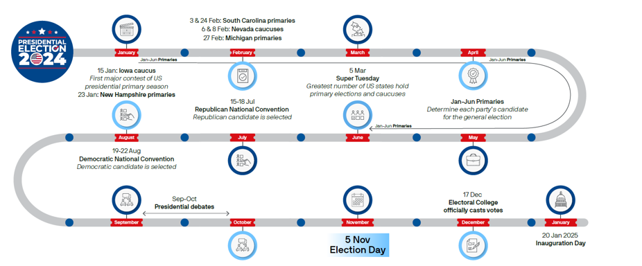 미국 대선 일정