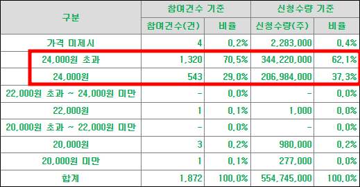 인스웨이브시스템즈 수요예측 결과(상장일 예측)