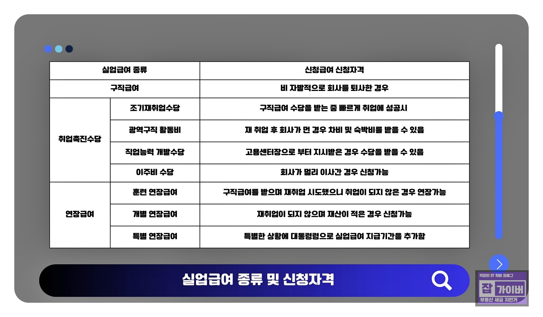 실업급여(구직급여·취업촉진수당·연장급여) 항목별 신청자격을 비교한 이미지