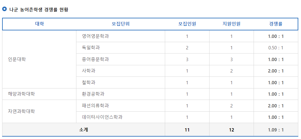 2023학년도 제주대학교 정시 나군 농어촌학생 경쟁률 현황