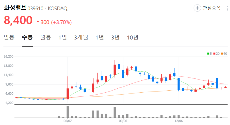화성밸브-주가-주봉