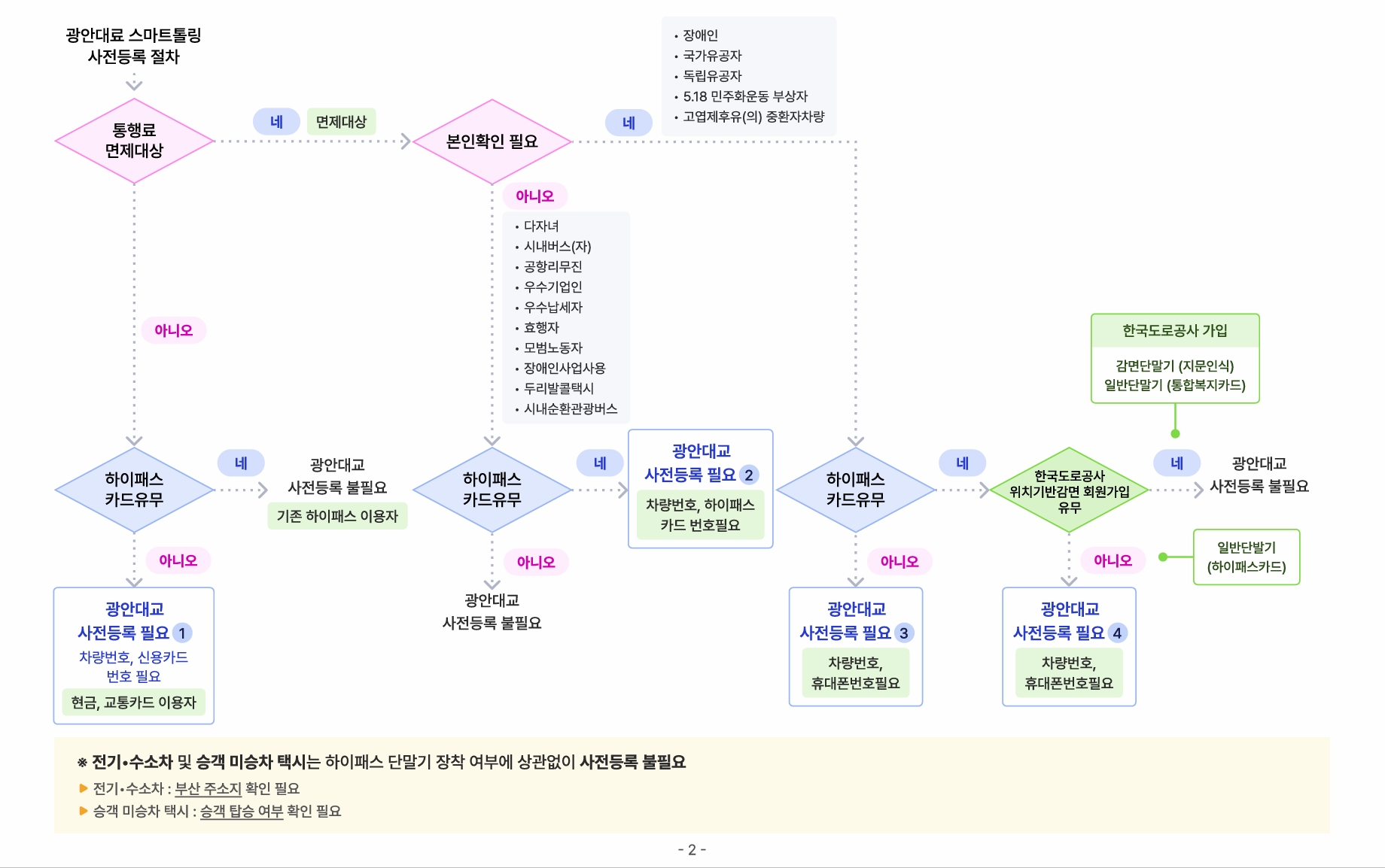 광안대교 스마트톨링 사전등록 방법