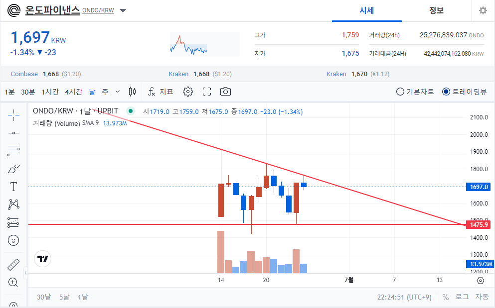 "온도 파이낸스(ONDO): 실물 연계 자산의 토큰화 혁명" 차트분석 및 전망