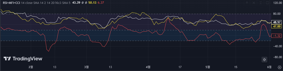 RSI&#44;MFI&#44;CCI 합성 보조지표