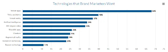 2022년 브랜딩 트렌드: 기술 활용