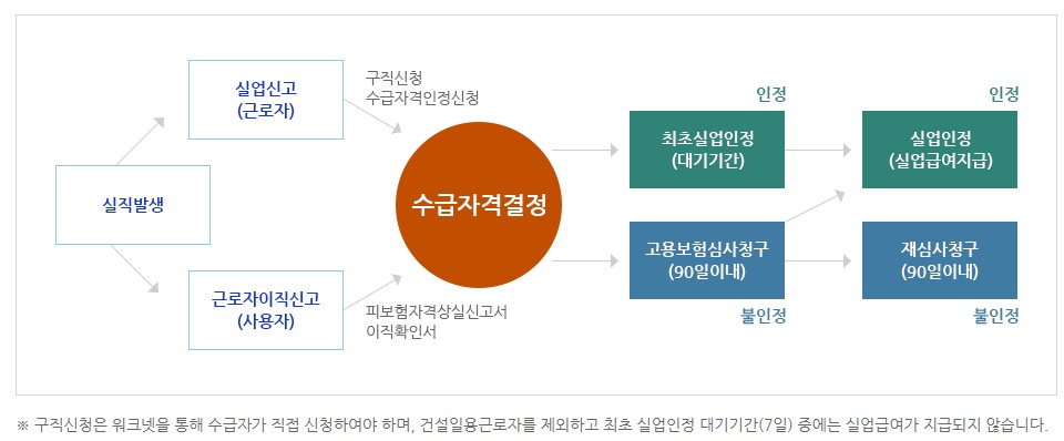 실업급여지급절차