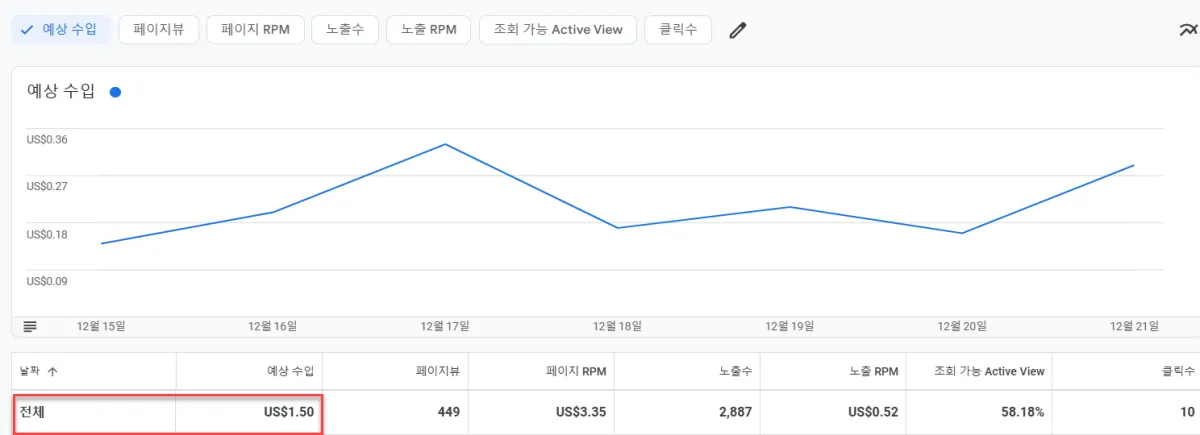 애드센스-7일간-수익인증