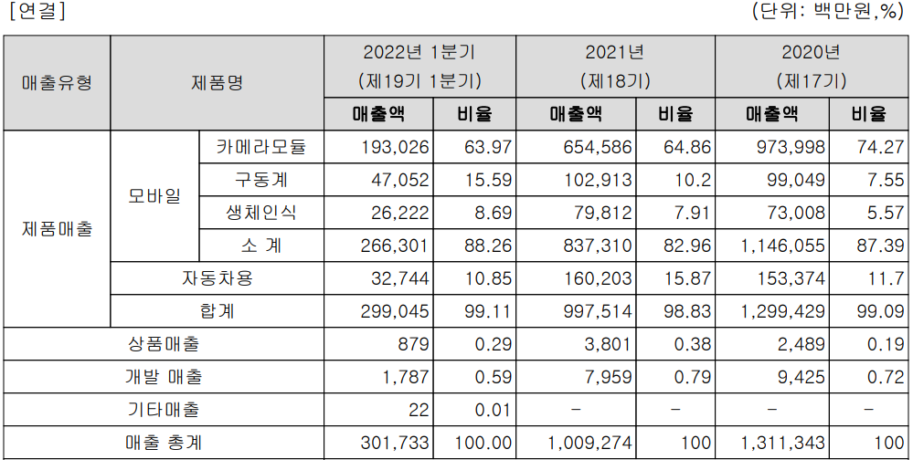 엠씨넥스 - 주요 사업 부문 및 제품 현황(2022년 1분기)