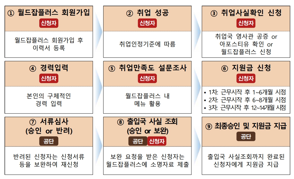해외취업정착지원금 신청