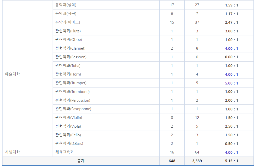 2023학년도 충남대학교 정시 가군 일반전형 경쟁률 현황