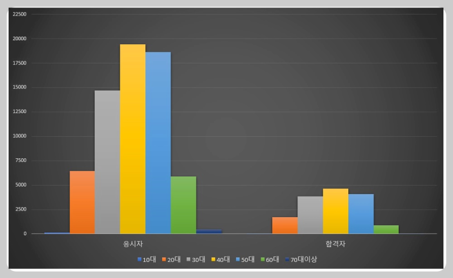 연령별-제34회-2차-시험-응시자-및-합격자
