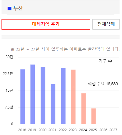 부산시-아파트-입주물량-추이