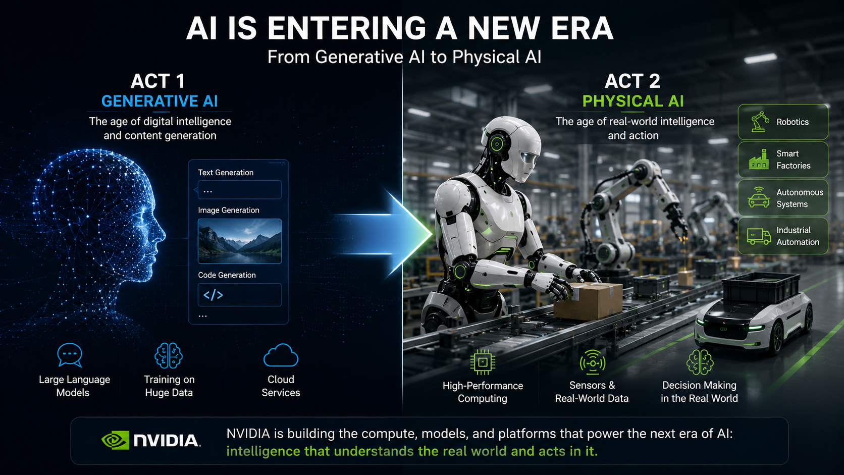 Transition from generative AI to Physical AI including robotics and smart manufacturing