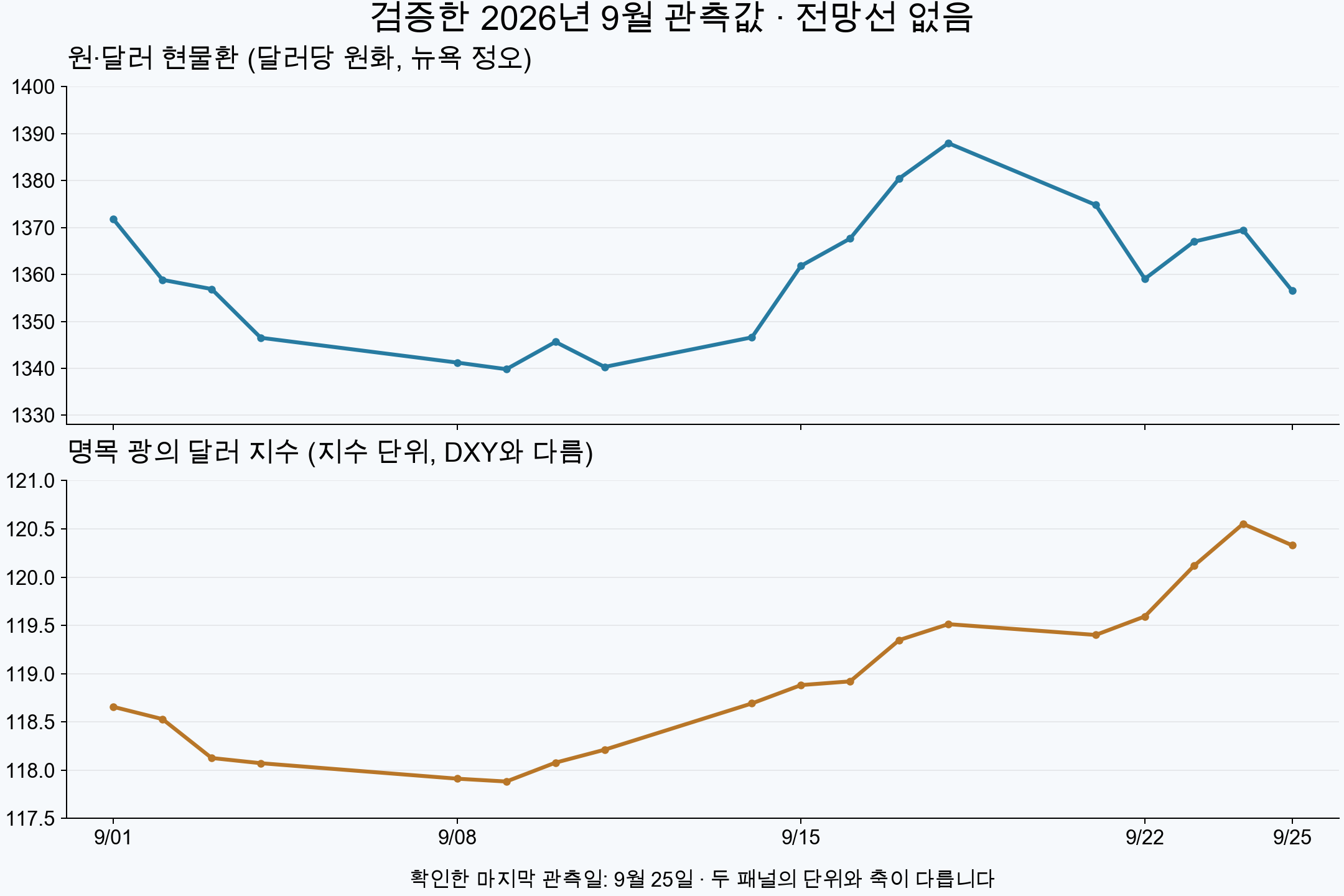 9월 1일부터 25일까지 확인된 뉴욕 원&middot;달러 환율과 광의 달러 지수의 두 패널 추이