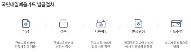 국민내일배움카드