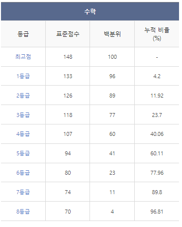 2024학년도-수능-등급컷