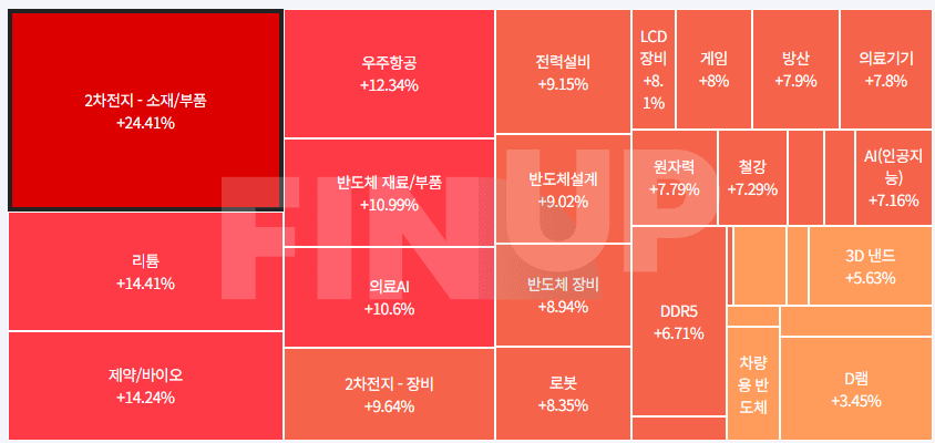 오늘의 테마동향 및 특징주 정리