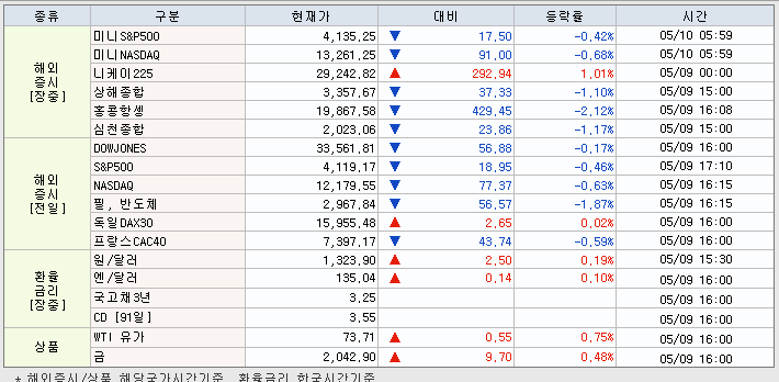 5.10 해외증시 동향