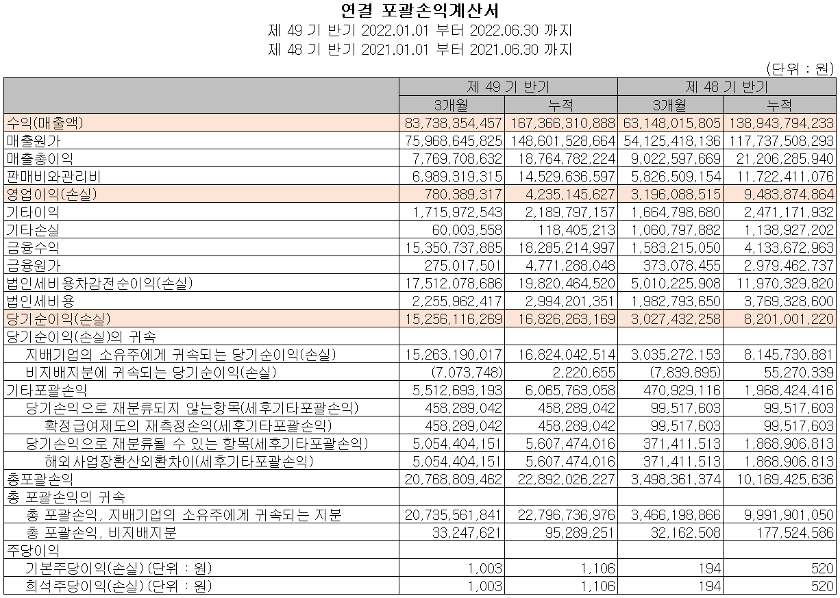 동아화성 - 손익계산서