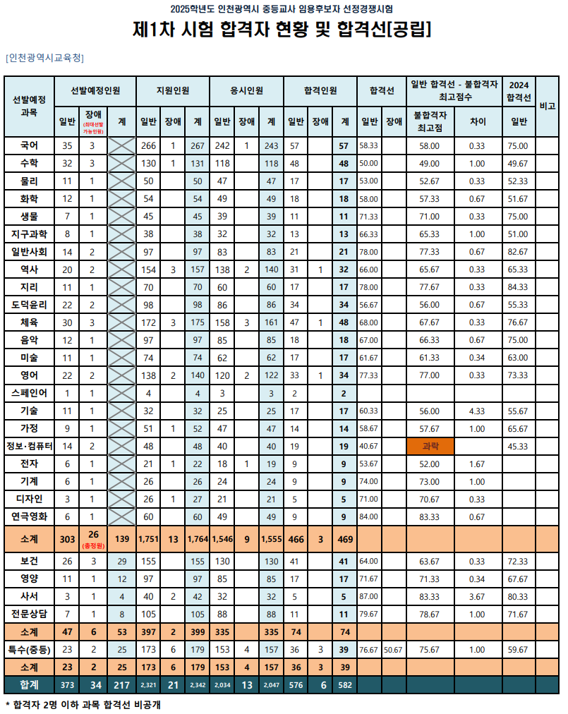 2025 인천광역시 교육청 중등 임용고시 1차 합격자 및 커트라인