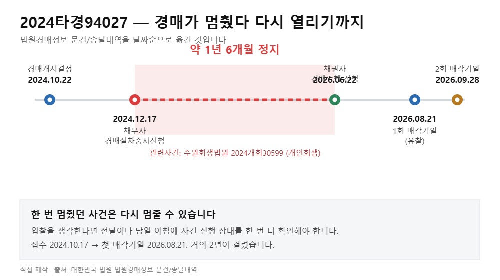 2024타경94027 경매 진행 타임라인, 개인회생으로 1년 6개월 정지 (직접 작도)