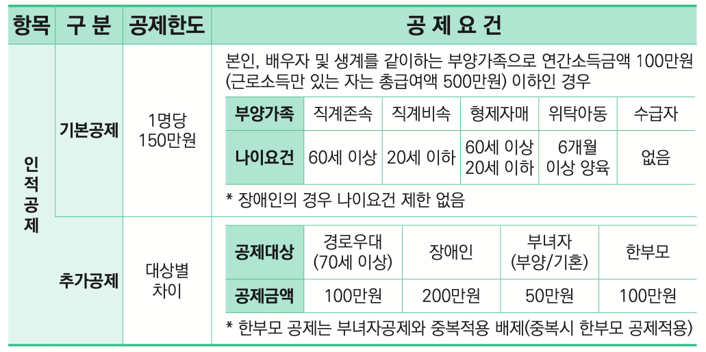 연말정산-인적공제