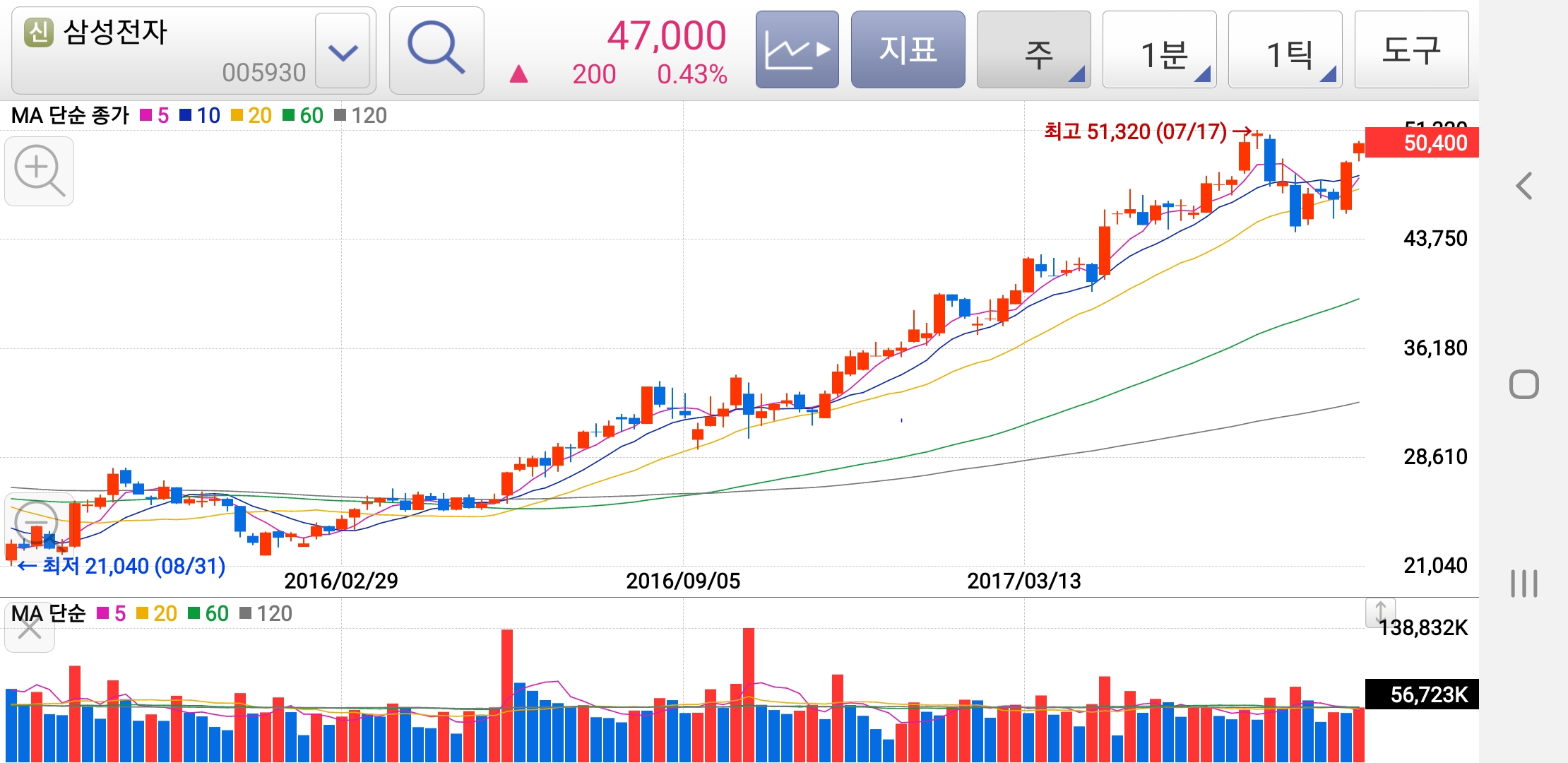 삼성전자 주식 차트