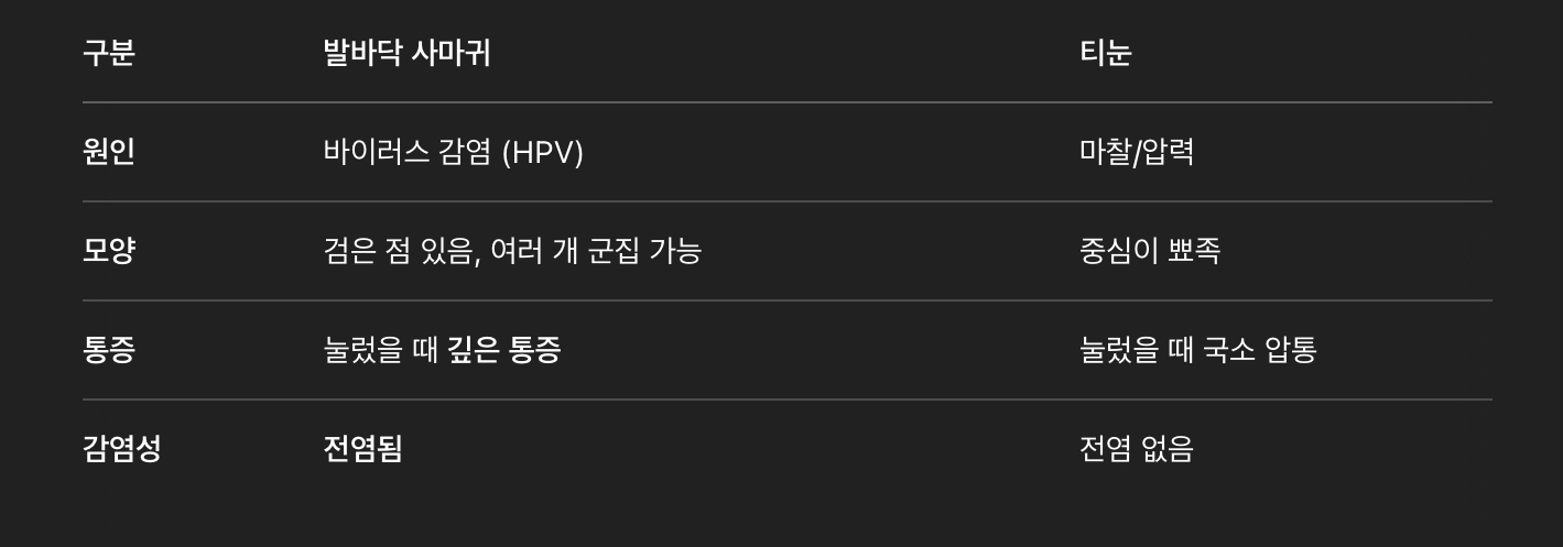 티눈과의 차이점