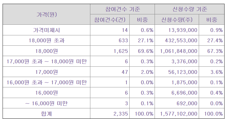 탑런토탈솔루션 공모가 제시표